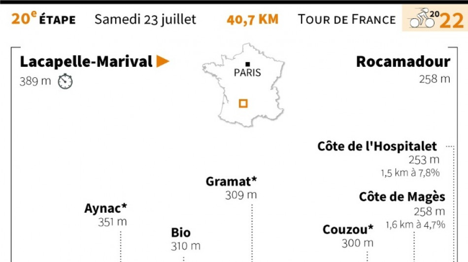 L'&eacute;tape de samedi du Tour: un chrono dans le Lot

&nbsp;