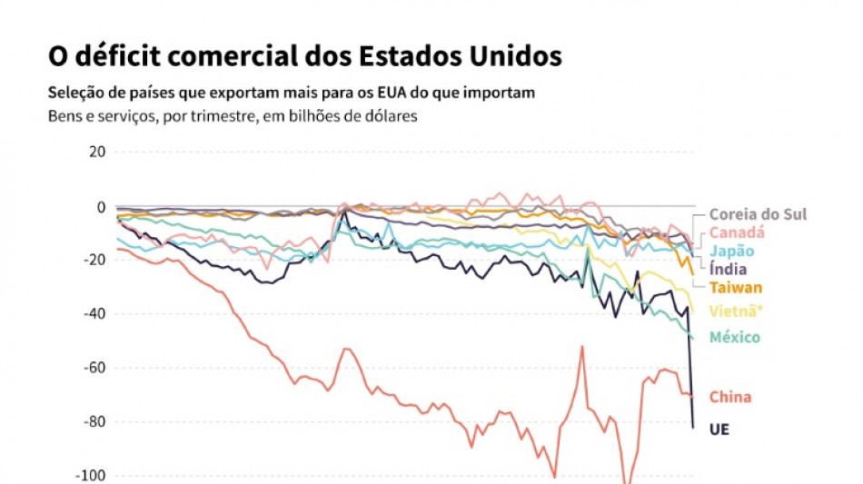 Trump pretende impedir t&aacute;ticas da China para burlar tarifas