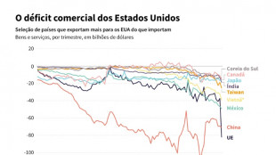 Trump pretende impedir t&aacute;ticas da China para burlar tarifas