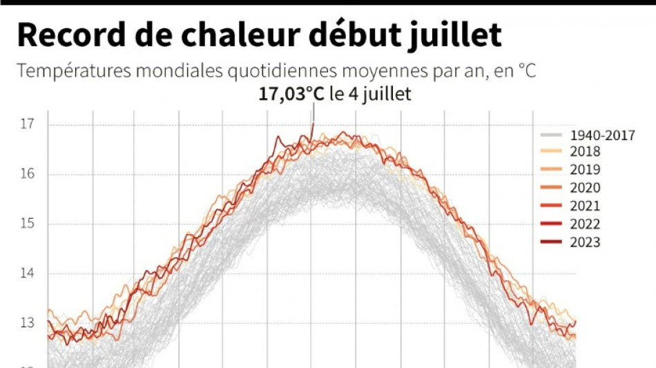 Comment les records de chaleur mondiaux quotidiens sont-ils &eacute;tablis?