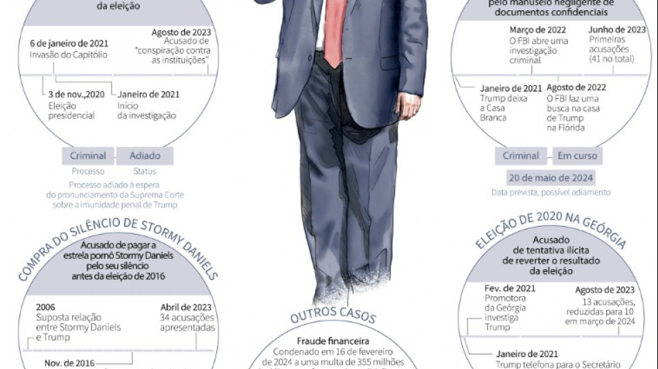 Trump n&atilde;o pode pagar fian&ccedil;a de US$ 464 milh&otilde;es em caso de fraude, dizem advogados