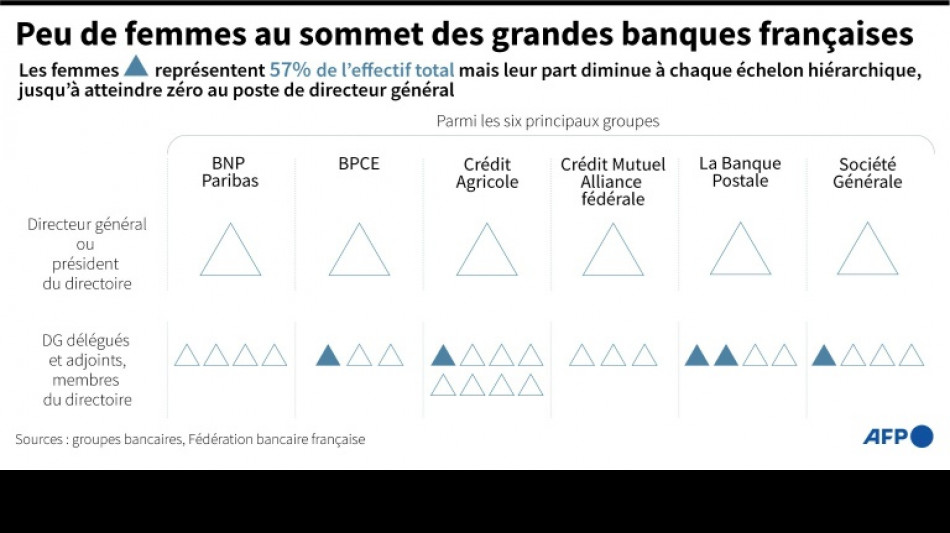 Les femmes encore trop peu repr&eacute;sent&eacute;es &agrave; la t&ecirc;te des banques en Europe, selon l'Autorit&eacute; bancaire europ&eacute;enne