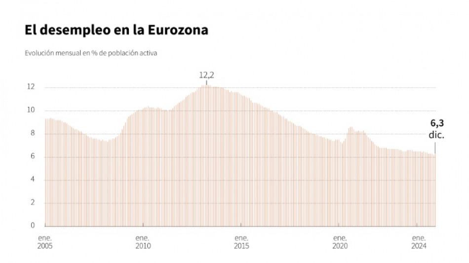 El desempleo de la eurozona creci&oacute; marginalmente en diciembre, a 6,3%