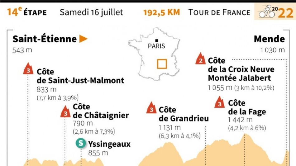 L'&eacute;tape de samedi du Tour: Mende et le souvenir de Jalabert 