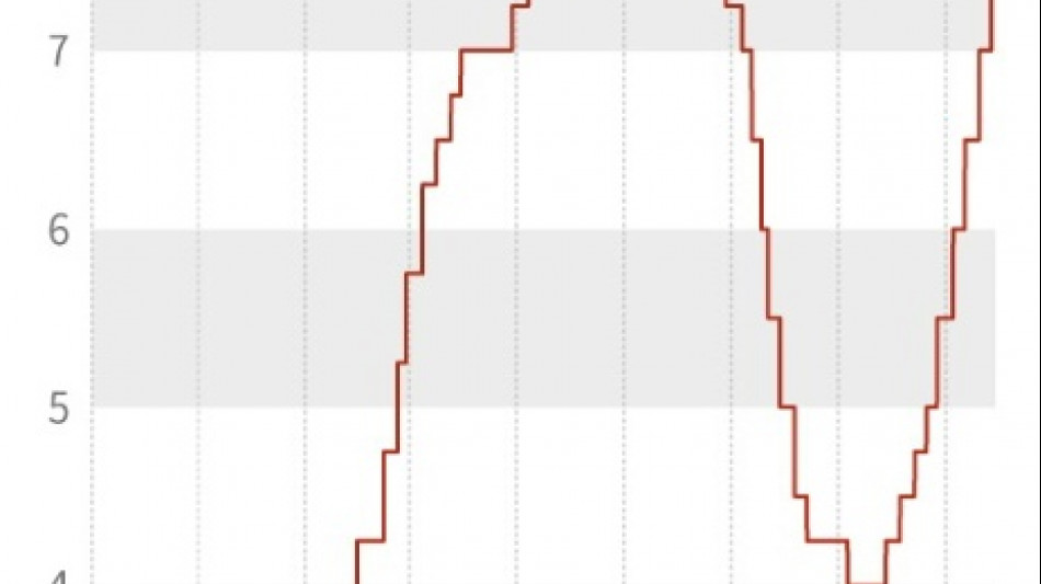 Banco central de M&eacute;xico sube tasa de inter&eacute;s de referencia en 75 puntos base a 7,75%
