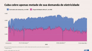 Cuba consegue atender apenas metade de sua necessidade de eletricidade
