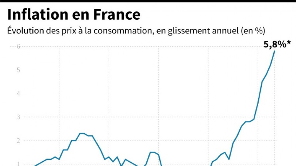 France: l'inflation, confirm&eacute;e &agrave; 5,8% en juin, entra&icirc;nera une hausse du smic en ao&ucirc;t