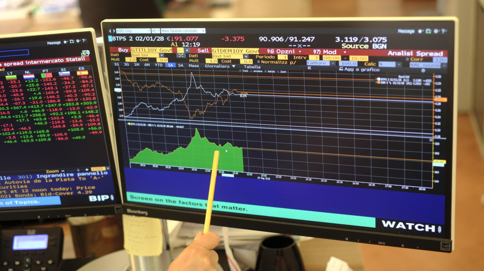 Lo spread tra Btp e Bund apre in lieve ribasso a 87,5 punti base